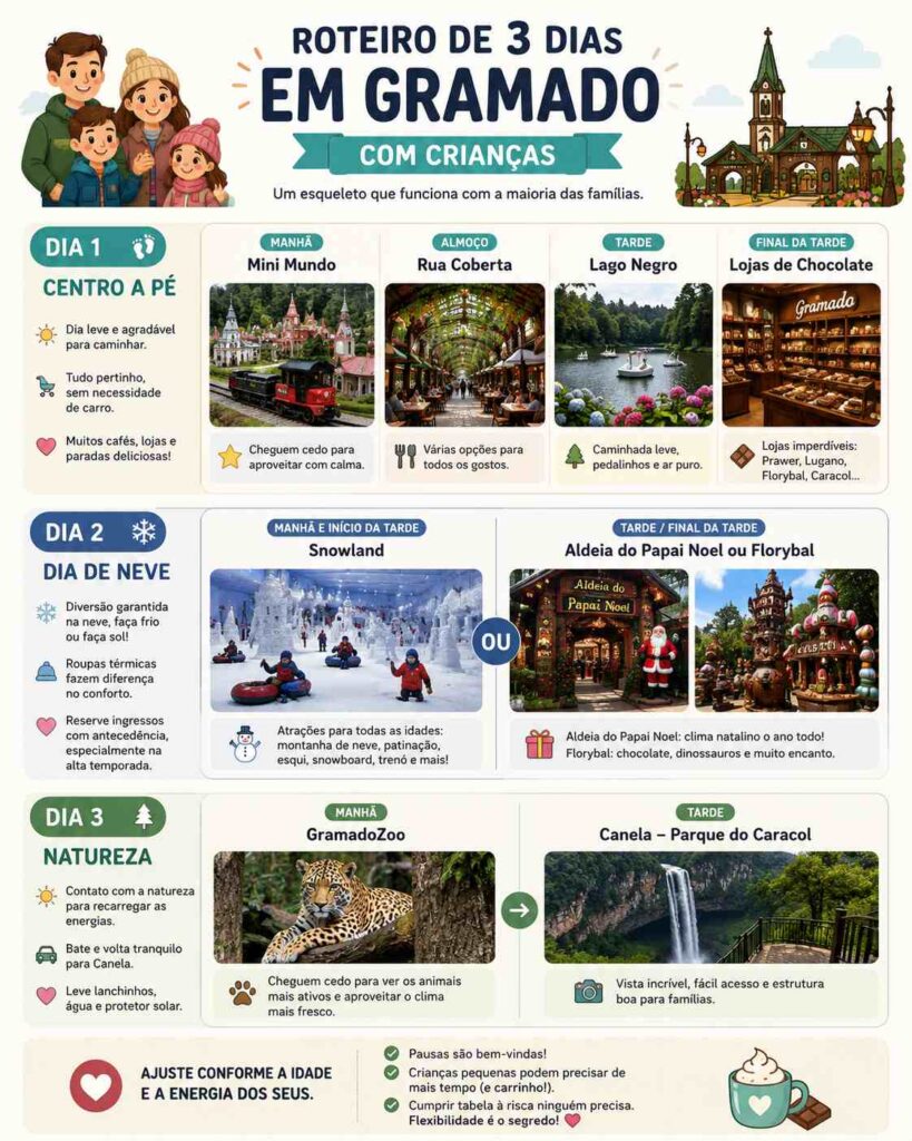 Roteiro de 3 dias em Gramado com crianças mostrando Mini Mundo, Snowland, Lago Negro, GramadoZoo e Parque do Caracol